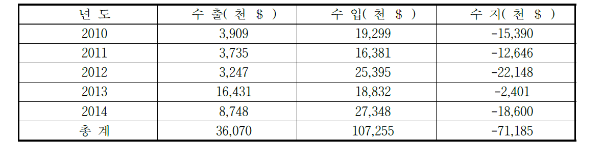 화재경보기 수출·입 현황 (한국무역협회 통계자료)