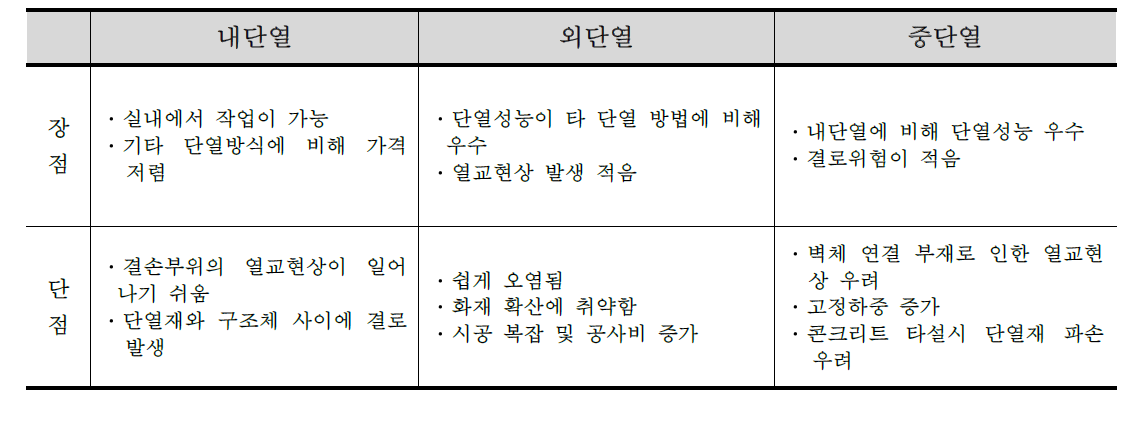 내단열, 외단열, 중단열의 장‧단점 비교