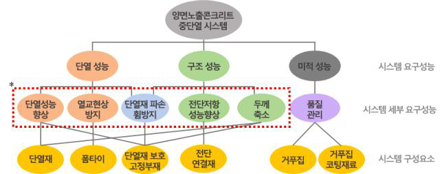 양면노출콘크리트 중단열 시스템 구성요소