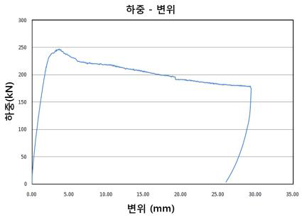 벽체연결재 하중 변위 그래프