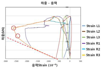 벽체연결재 하중-변형률 그래프