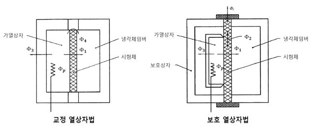 교정열상자법과 보호열상자법