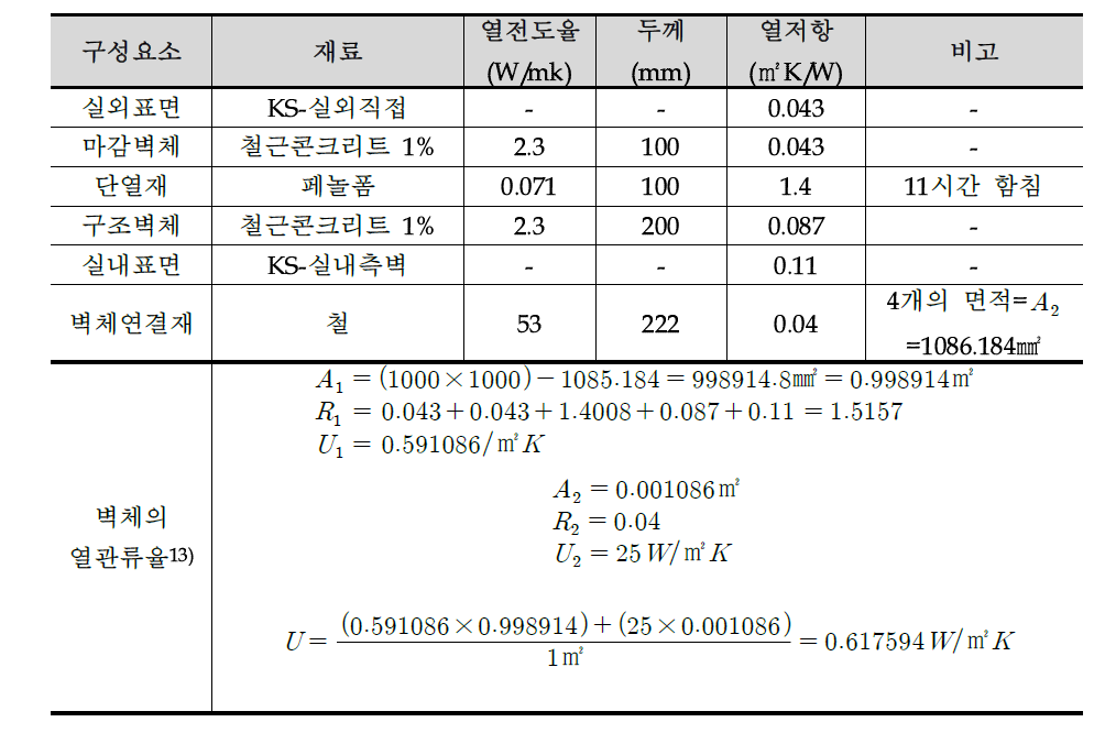 수분이 함침된 페놀폼을 포함한 중단열 벽체의 열관류율