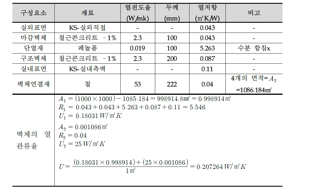 수분이 함침되지 않은 페놀폼을 포함한 중단열 벽체의 열관류율