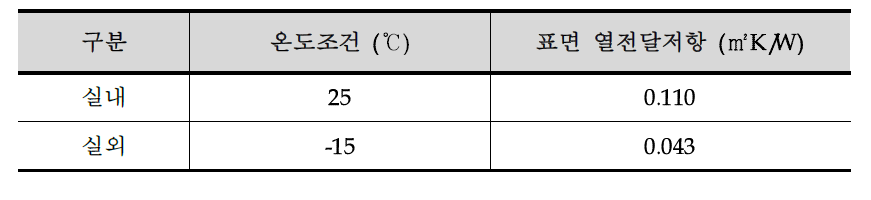 경계조건(공동주택 결로방지를 위한 설계기준)