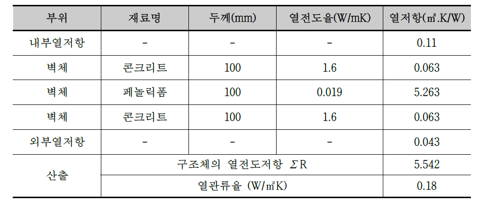 에너지절약설계 기준에 따른 열관류율 시뮬레이션 평가 결과