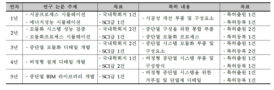 향후 5년간 성과관리 목표