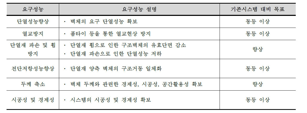 양면노출콘크리트 중단열 시스템의 요구성능