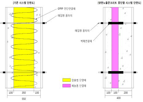 기존 시스템과 본 과제에서 개발한 시스템의 단면도 비교