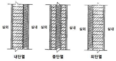 단열공법의 종류