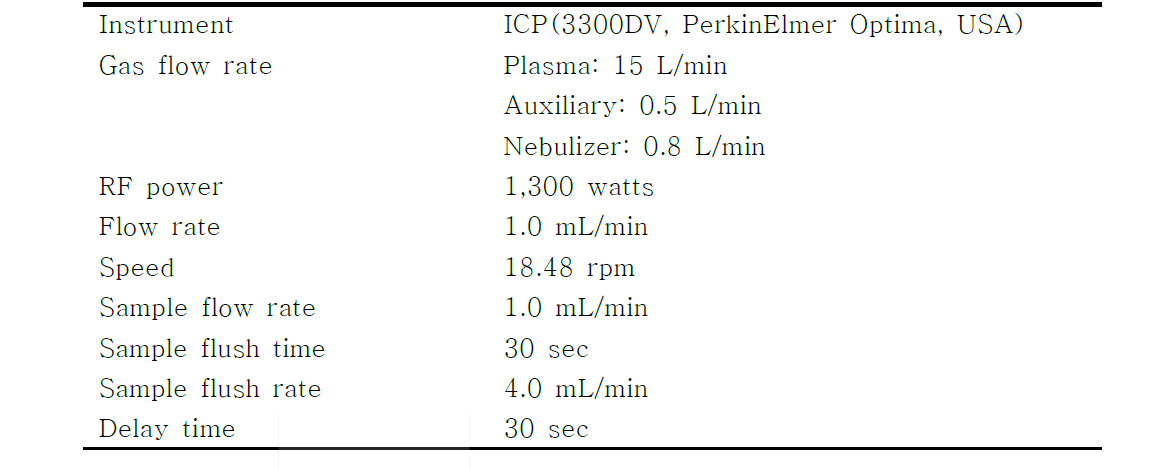 무기물 분석 ICP 조건