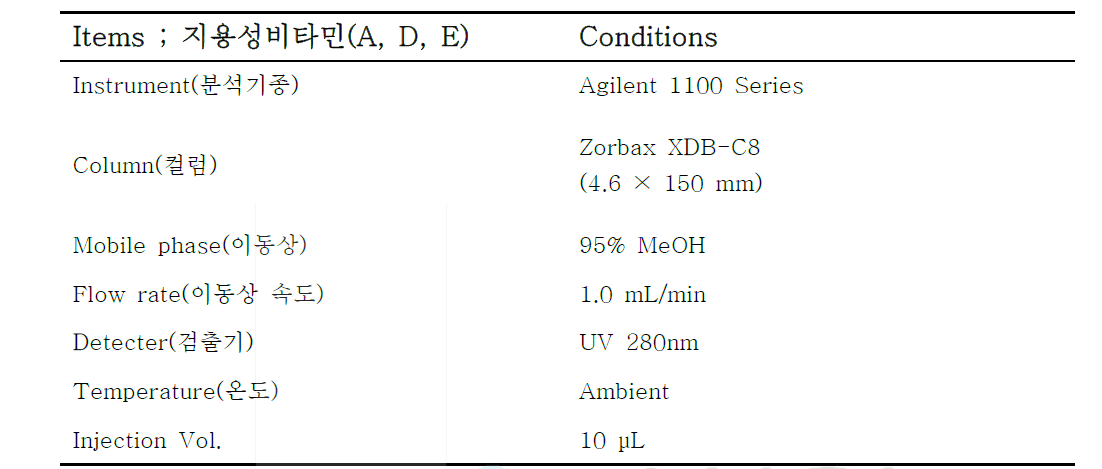 지용성비타민 HPLC 분석조건