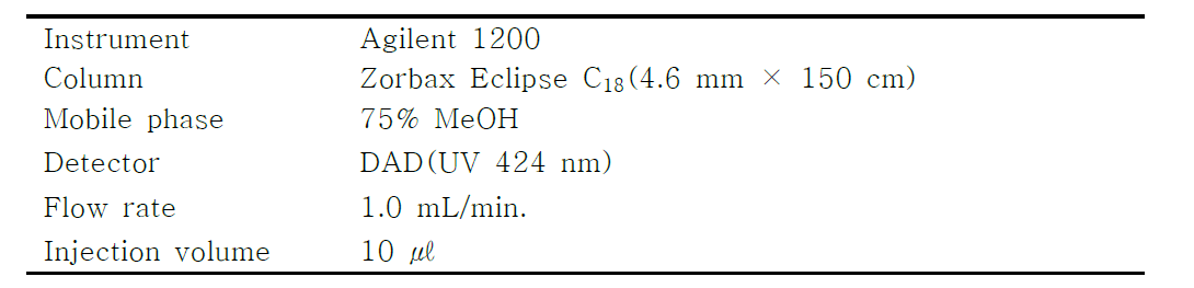 Curcumin HPLC 분석조건