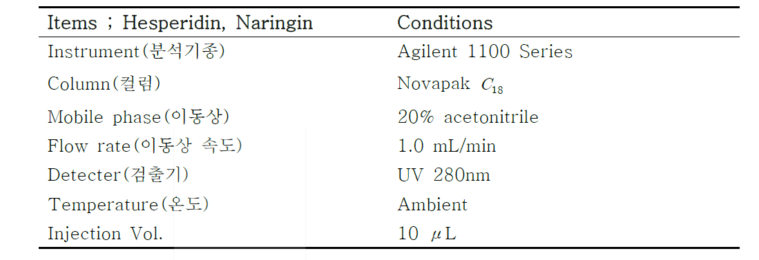 유자의 Hesperidin 및 Naringin HPLC 분석조건