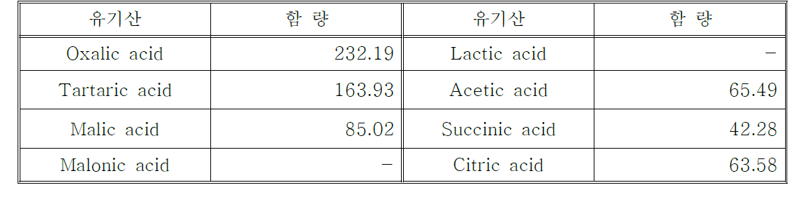 시제품의 유기산 함량