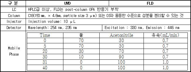 LC-UVD, LC-FLD 분석조건