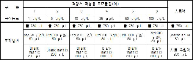 정량 분석용 표준물질 검량선 및 시료액 조제