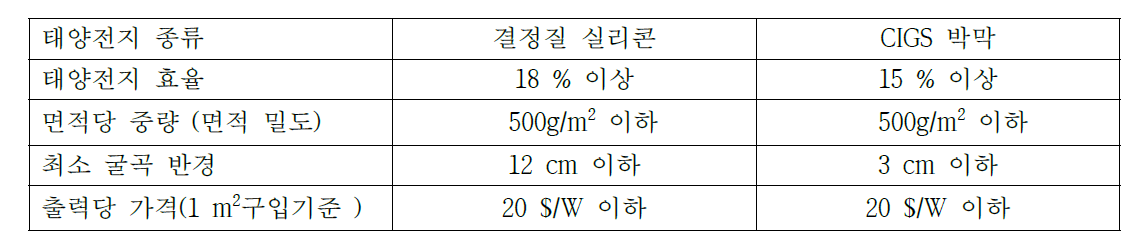 태양전지 성능 및 물리적 특성 요구조건