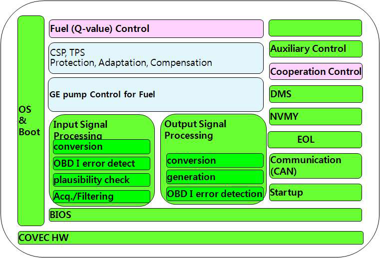 개발 ECU Structure Overview