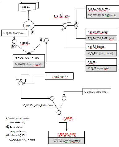 분사 시기 제어 flow chart