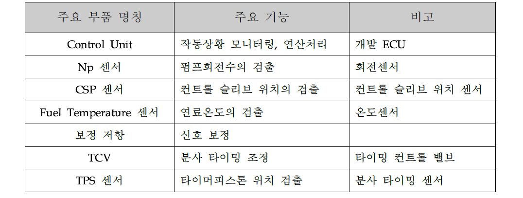 ECU 제어를 위한 주요 Sensors 및 Actuators