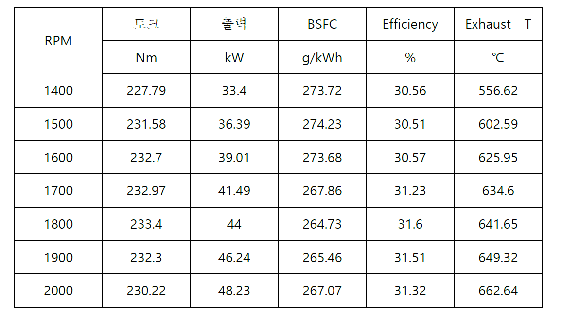 WOT 조건 Engine Performance results