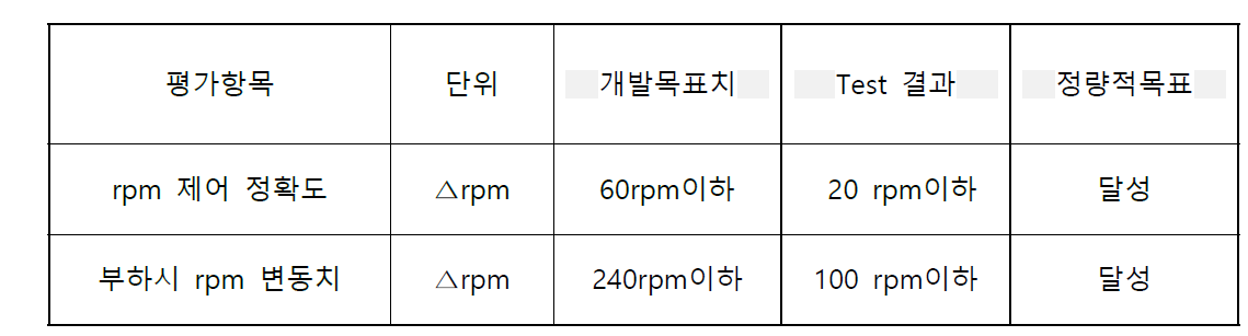 정량적 목표 중 해당 항목