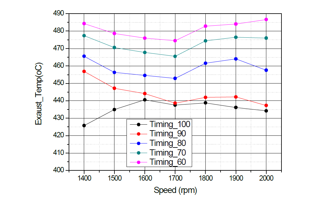 80% 부하 조건에서의 분사 지각에 따른 Engine out 온도 변화