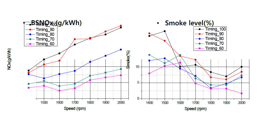 80% 부하 조건에서의 NOx 배출 및 Smoke level