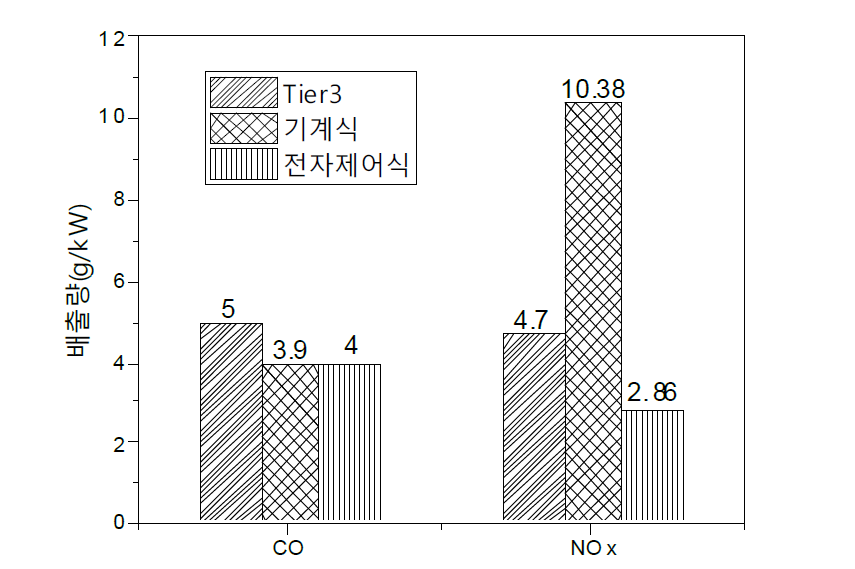 배출 가스량 결과 비교