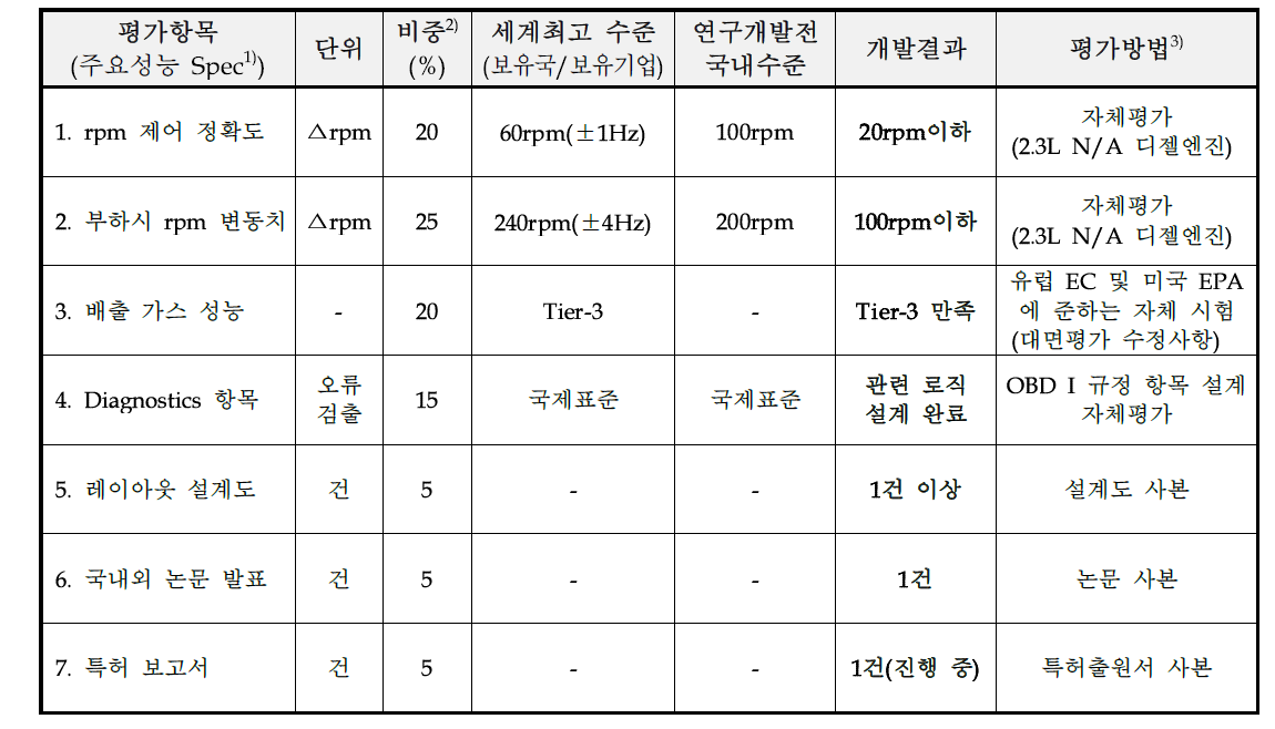 정량적 기술 목표 대비 기술 성과 요약