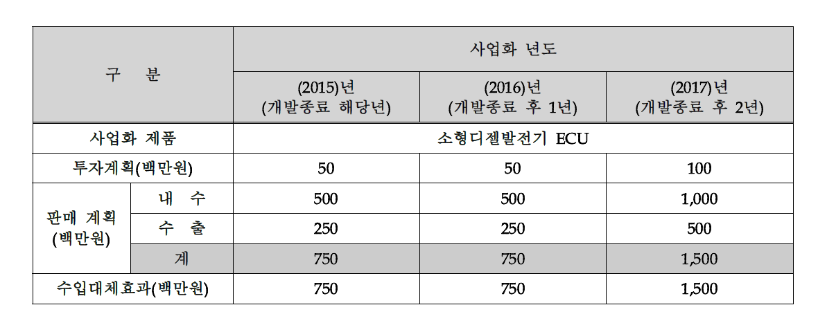 판매 대수 및 매출 계획