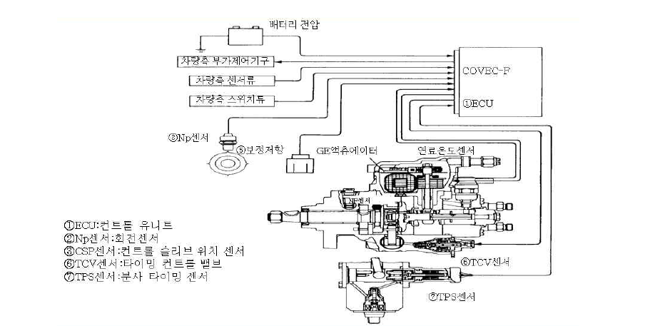 개발 시스템(전자제어 연료펌프 및 ECU) 구성도