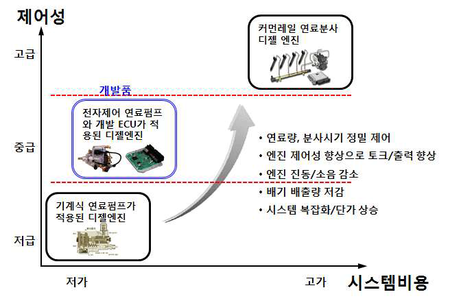 개발 대상 엔진시스템의 특징