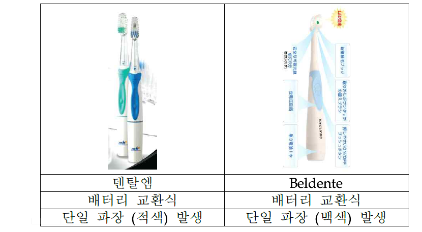 타 기술개발 제품과의 차별성