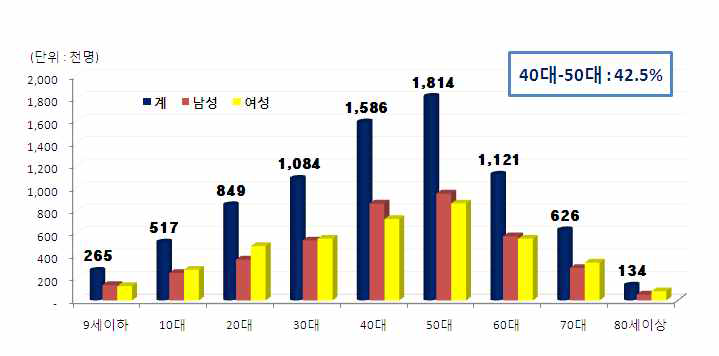 2011년 연령별/성별 치은염 질환 진료인원2)