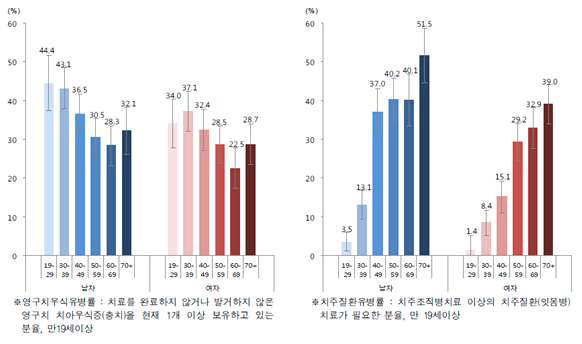 연령별 영구치우식 유병률/ 연령별 치주질환 유병률