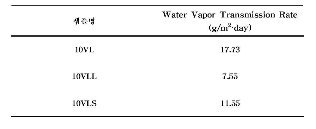 LLDPE 및 sample film의 WVTR 분석 데이터