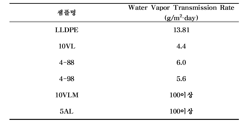 LLDPE 및 sample film의 WVTR 분석 데이터