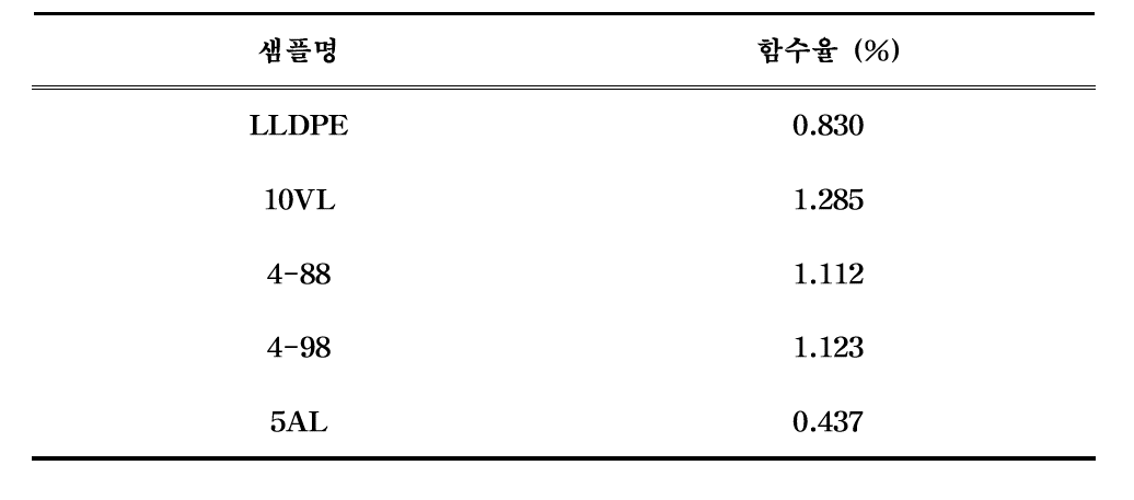 LLDPE 및 sample film의 함수율 데이터
