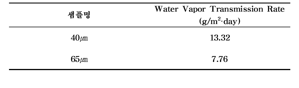 PAA/LLDPE compound 단층필름의 WVTR 분석결과