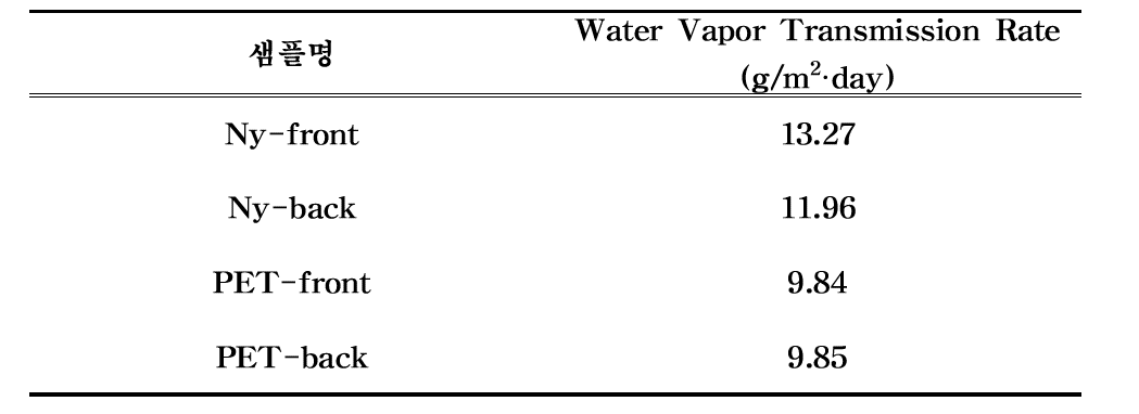PET 및 Nylon 사용한 다층 필름의 WVTR 분석결과