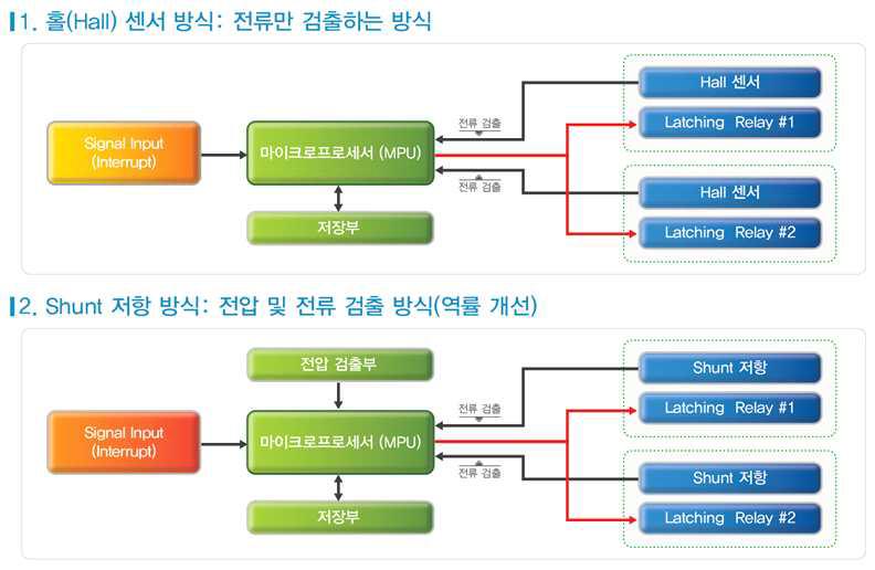 홀센서 방식과 SHUNT저항방식 비교