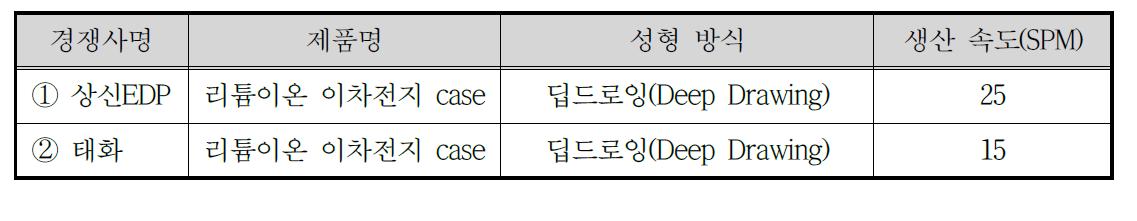 국내 중대형 이차전지 case 공급업체 현황