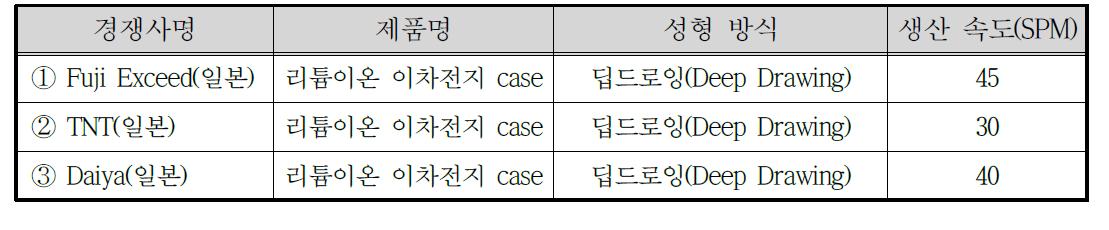 국외 중대형 이차전지 case 공급업체 현황