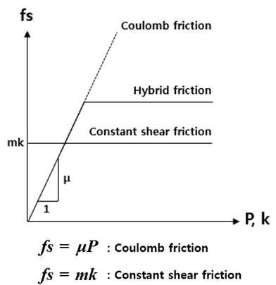 Hybrid friction model