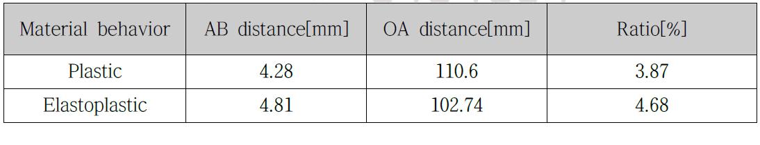 The comparison for material behavior of reference slug