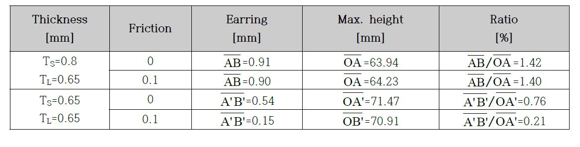 Analysis results for variable factor with 1:1 aspect ratio