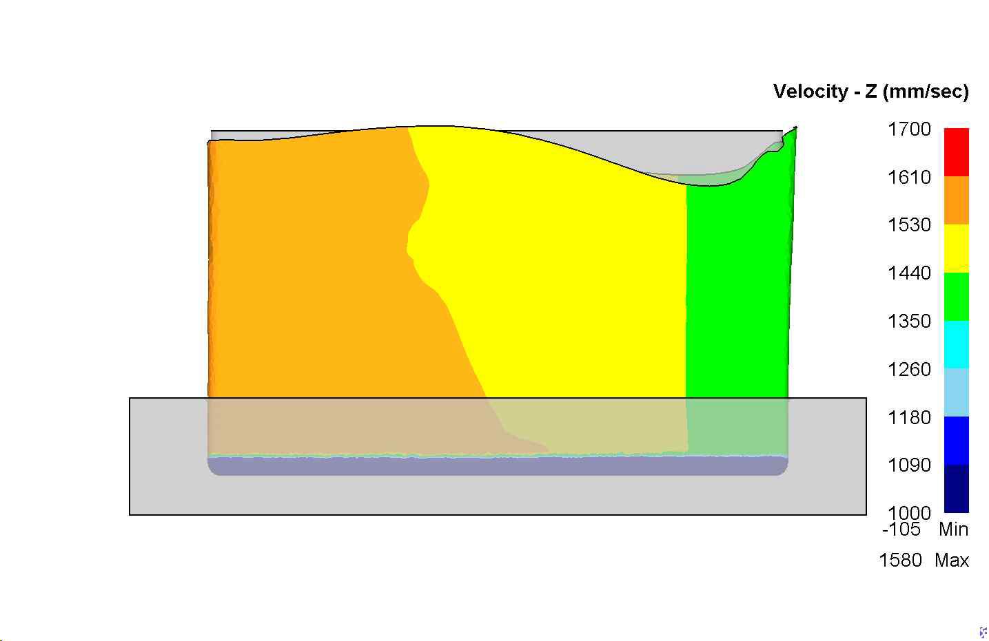 FE Analysis results for velocity gradient for punch offcentering along Y axis