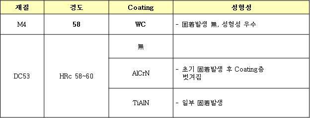 코팅 종류별 성형품질